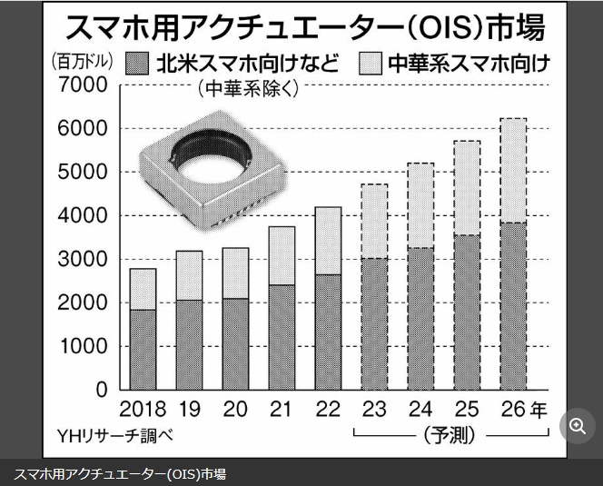 2024年1月8日、YAHOOニュースはYHResearchが発表した「グローバルOISに関する調査レポート」を引用しました。