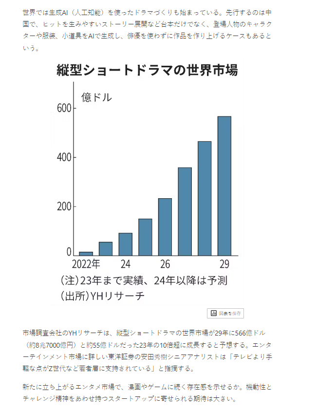 2024年4月16日、日本経済新聞社はYH Researchが発表した「縦型ショートドラマの世界市場レポート」を引用しました。