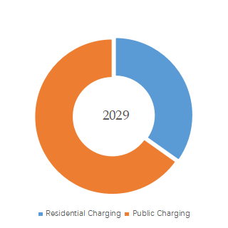 EV充電設備の世界市場レポート2024-2030