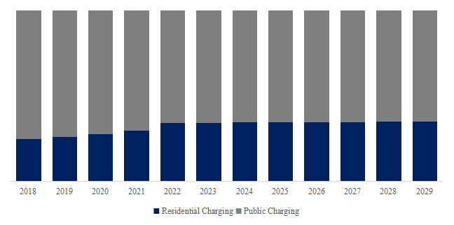 EV充電設備の世界市場レポート2024-2030