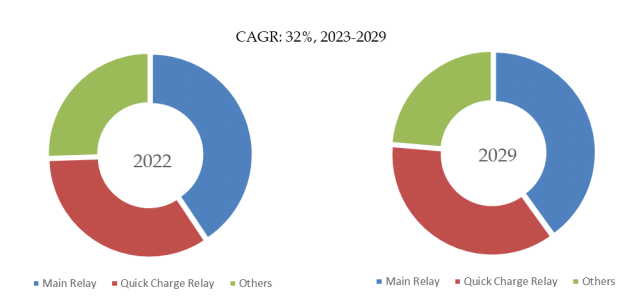 EVリレーの世界市場レポート2024-2030