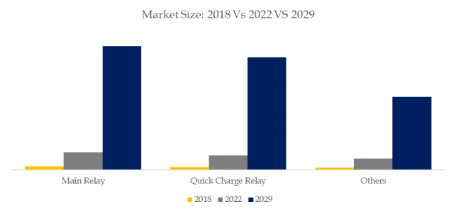 EVリレーの世界市場レポート2024-2030