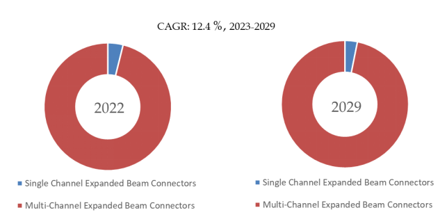 ビーム拡張型光ファイバーコネクターの世界市場レポート2024-2030