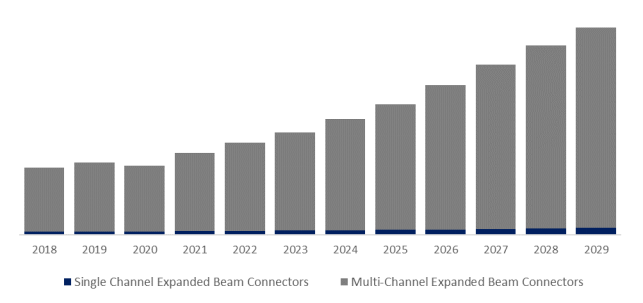 ビーム拡張型光ファイバーコネクターの世界市場レポート2024-2030
