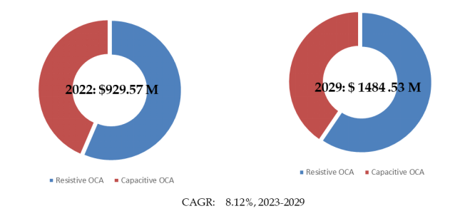 電子部品用光学粘着剤(OCA)の世界市場 レポート2024-2030