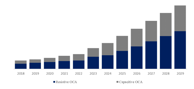 電子部品用光学粘着剤(OCA)の世界市場 レポート2024-2030