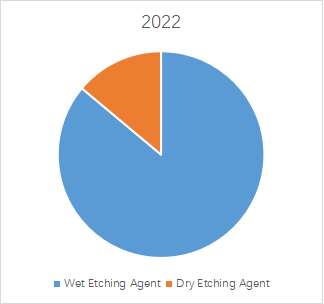 エッチング剤の世界市場レポート2024-2030