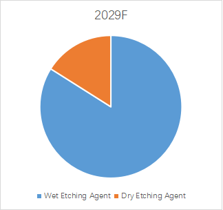 エッチング剤の世界市場レポート2024-2030