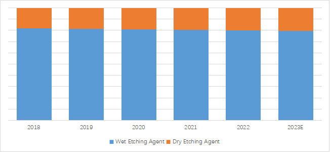 エッチング剤の世界市場レポート2024-2030