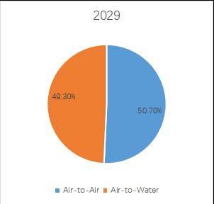 グローバル空気熱源ヒートポンプのトップ会社の市場シェアおよびランキング 2024