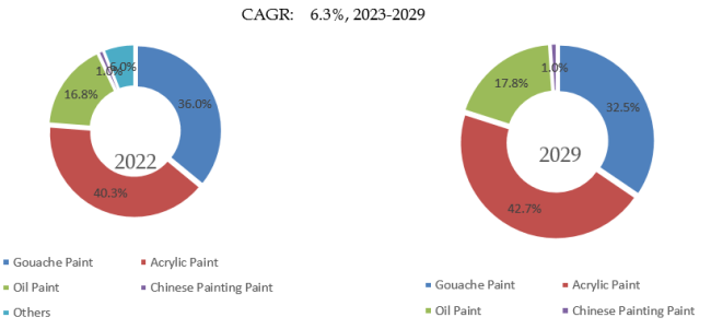 美術用絵の具の世界市場レポート 2024-2030