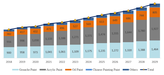 美術用絵の具の世界市場レポート 2024-2030