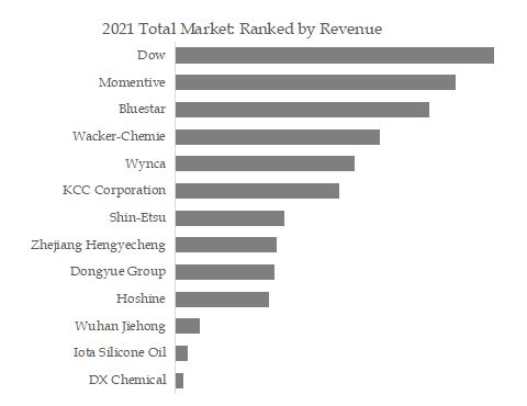 グローバルデカメチルシクロペンタシロキサン(D5)のトップ会社の市場シェアおよびランキング 2024