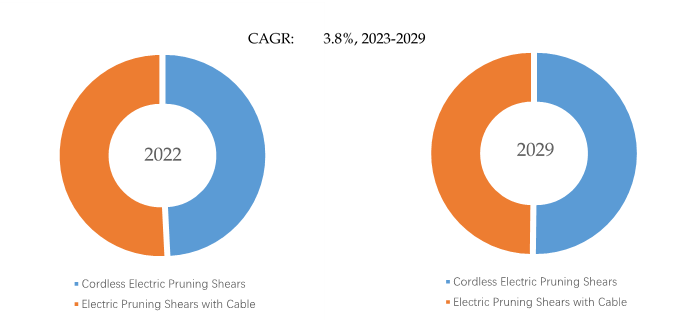 電気剪定ばさみの世界市場レポート2024-2030