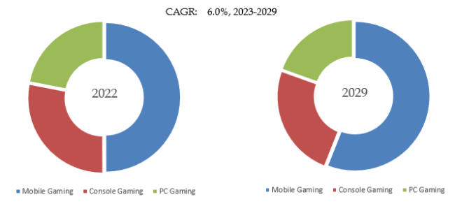 ゲーム ソフトウェアの世界市場レポート2024-2030