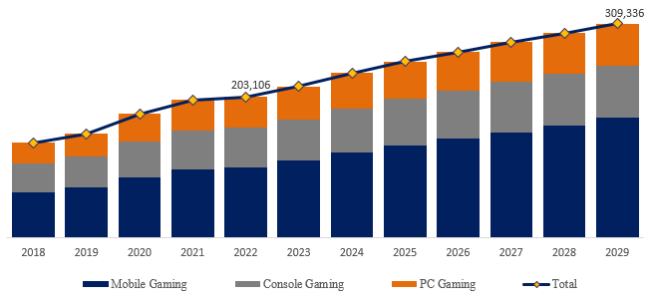 ゲーム ソフトウェアの世界市場レポート2024-2030