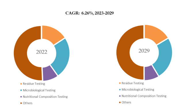 食品衛生検査の世界市場レポート2024-2030