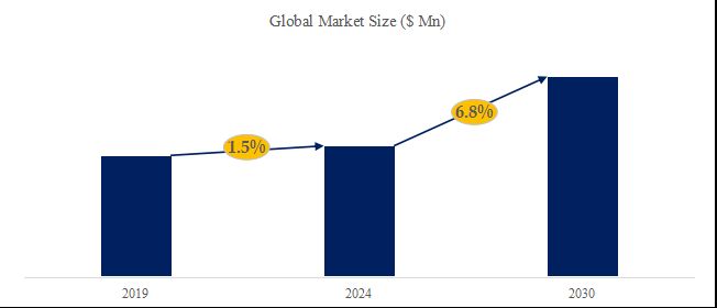2024～2030年のグローバル スマートロード 市場調査レポート