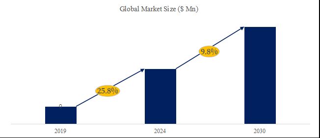 グローバルオンライン注文のトップ会社の市場シェアおよびランキング 2024