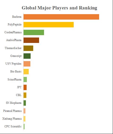グローバルペプチドCDMOのトップ会社の市場シェアおよびランキング 2024