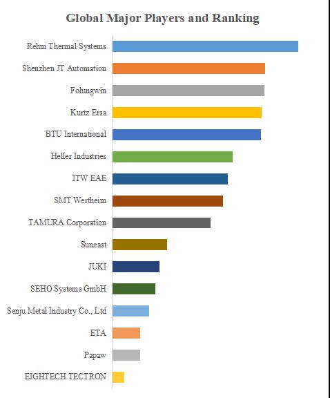 グローバルリフローオーブンのトップ会社の市場シェアおよびランキング 2024