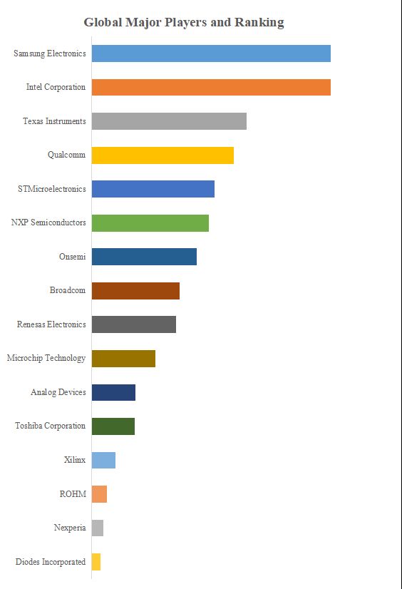 グローバルロジックICのトップ会社の市場シェアおよびランキング 2024
