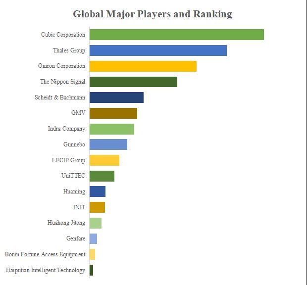 グローバルAFC（自動運賃収受システム）のトップ会社の市場シェアおよびランキング 2024