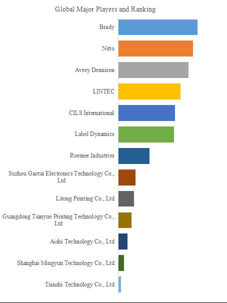 グローバル電源アダプター用耐熱ラベルのトップ会社の市場シェアおよびランキング 2025