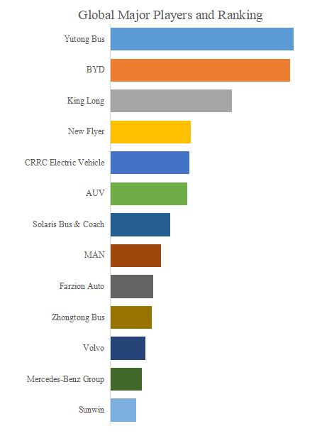 グローバル都市電動バスのトップ会社の市場シェアおよびランキング 2025