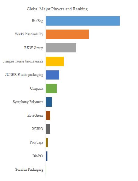 グローバル分解性ポリ袋のトップ会社の市場シェアおよびランキング 2025