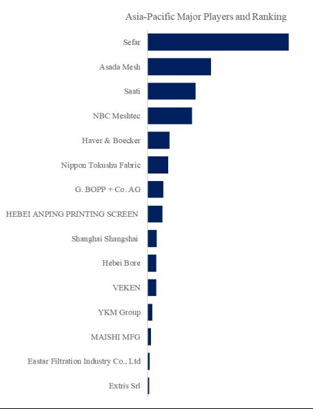 グローバルスクリーン印刷用メッシュのトップ会社の市場シェアおよびランキング 2025