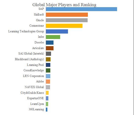 グローバルエンタープライズオンライントレーニングのトップ会社の市場シェアおよびランキング 2025
