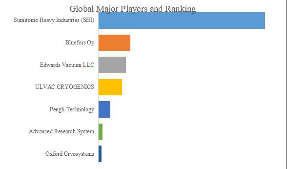 グローバルギフォードマクマホン冷蔵庫のトップ会社の市場シェアおよびランキング 2025