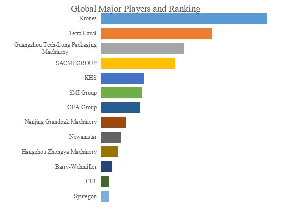 グローバルペットボトル充填ラインのトップ会社の市場シェアおよびランキング 2025