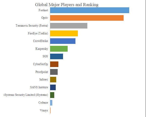 グローバルサイバーセキュリティ研修のトップ会社の市場シェアおよびランキング 2025
