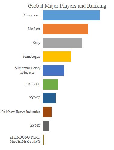 グローバル移動式港湾クレーンのトップ会社の市場シェアおよびランキング 2025