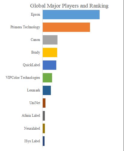 グローバル卓上型カラーラベルプリンターのトップ会社の市場シェアおよびランキング 2025