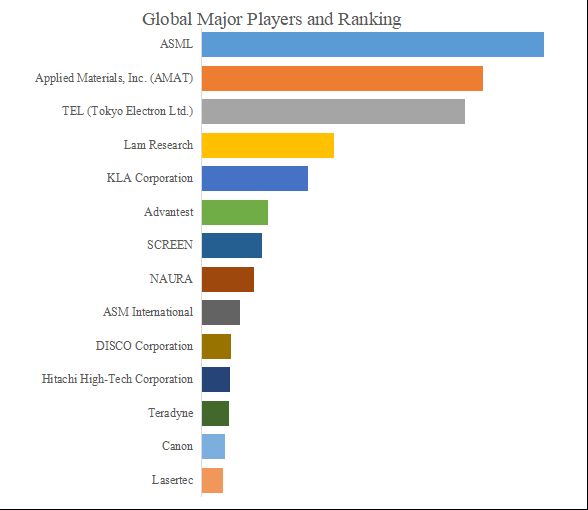 グローバル半導体製造のトップ会社の市場シェアおよびランキング 2025