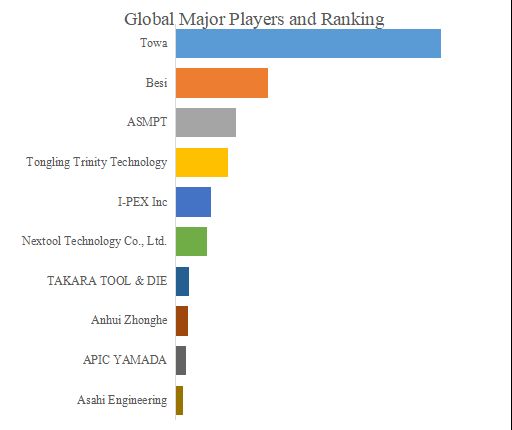 グローバル半導体モールドシステムのトップ会社の市場シェアおよびランキング 2025