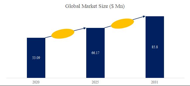 グローバルリンテルのトップ会社の市場シェアおよびランキング 2025