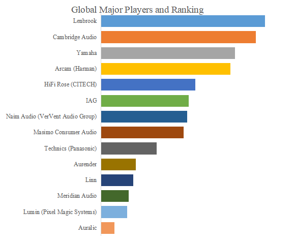 グローバルHiFiネットワークストリーマーのトップ会社の市場シェアおよびランキング 2025