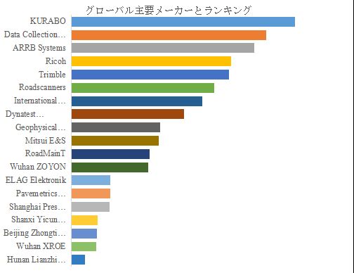 グローバル道路点検システムのトップ会社の市場シェアおよびランキング 2025