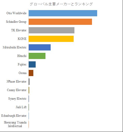 グローバルエレベータ修理・保守サービスのトップ会社の市場シェアおよびランキング 2025