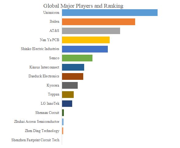 グローバルFC BGAのトップ会社の市場シェアおよびランキング 2025