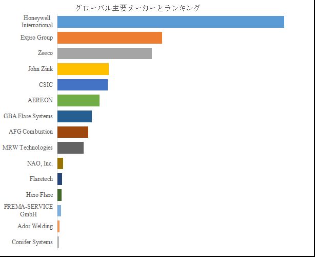 グローバルフレアシステムのトップ会社の市場シェアおよびランキング 2025