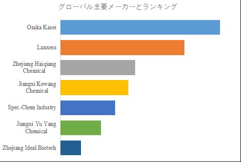 グローバルイソプロピルメチルフェノール (IPMP)のトップ会社の市場シェアおよびランキング 2025
