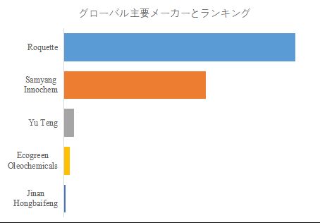 グローバルイソソルビドのトップ会社の市場シェアおよびランキング 2025