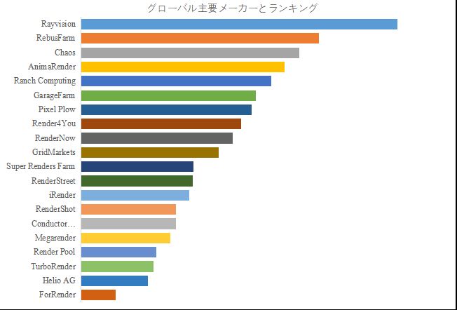グローバルクラウドレンダーファームのトップ会社の市場シェアおよびランキング 2025