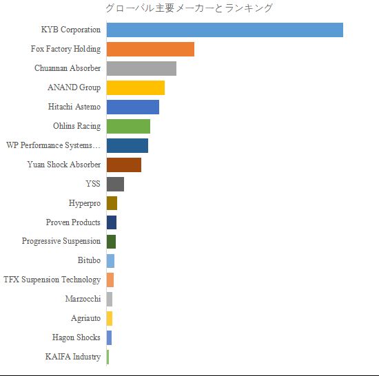 グローバルオートバイ用ショックアブソーバーのトップ会社の市場シェアおよびランキング 2025