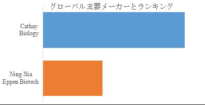 グローバルペンタンジアミンのトップ会社の市場シェアおよびランキング 2025